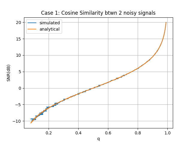  Cosine Similarity between 2 noisy signal