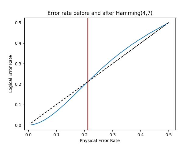 Screenshot showing threshold in hamming(4,7)