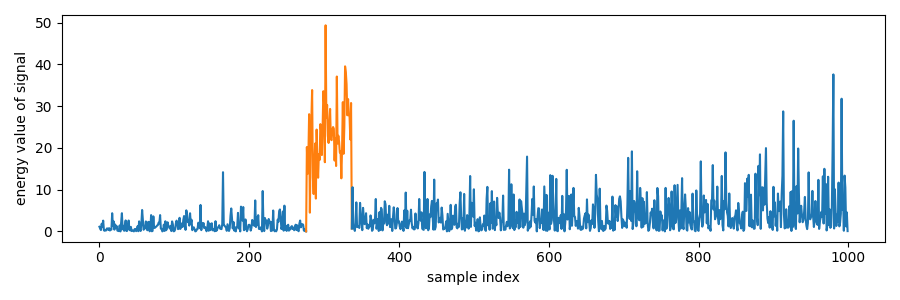Signal in increasing noisefloor