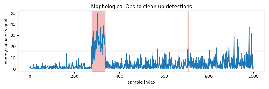 Morphological operation