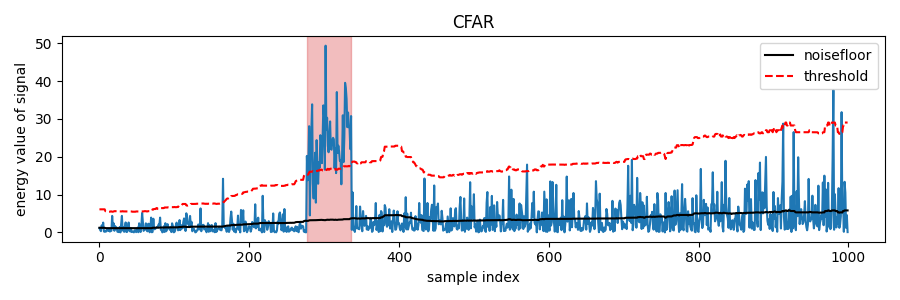 CFAR detection