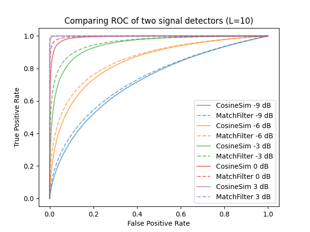 ROC of cosine similarity detector
