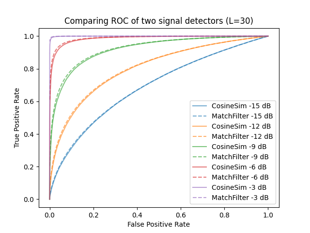 ROC of cosine similarity detector