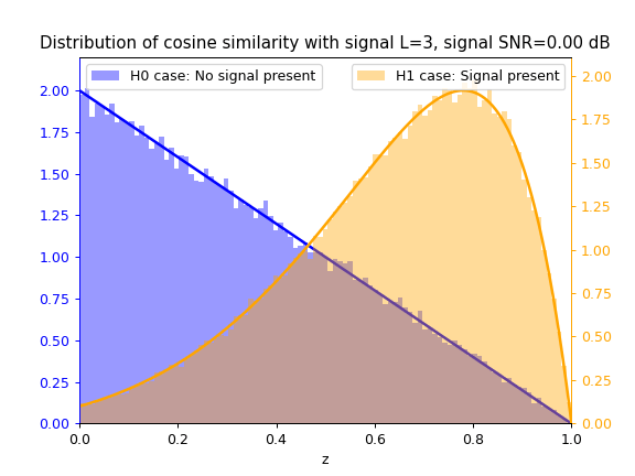 Distribution of cosine similarity q^2