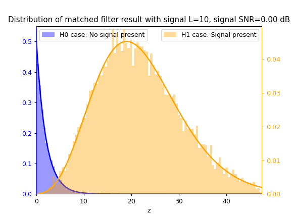 Distribution of matched filter q^2